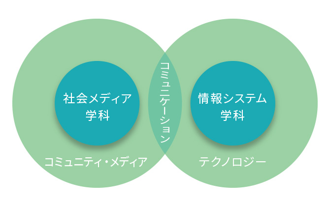 社会メディア学科　コミュニケーション　情報システム学科　テクノロジー